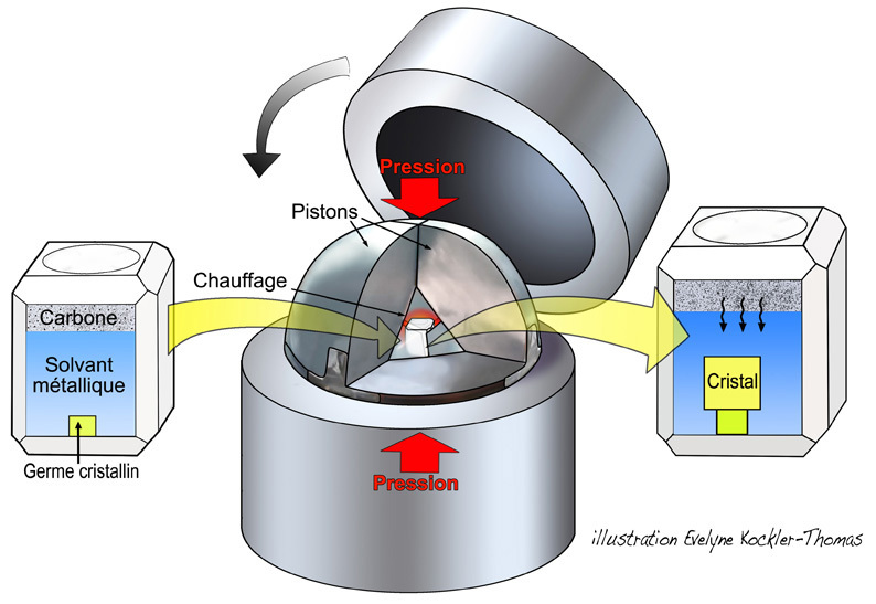 fabrication diamant synthetique par proc&eacute;d&eacute; HPHT - haute pression haute temperature