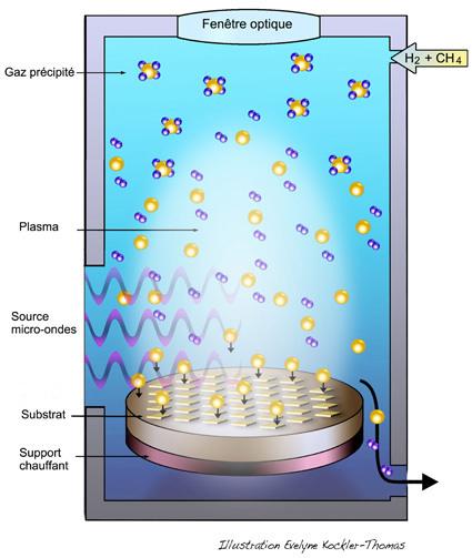 croissance par proc&eacute;d&eacute; CVD - chemical vapor deposition