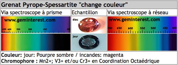 spectre grenat pyrope-spessartite change couleur