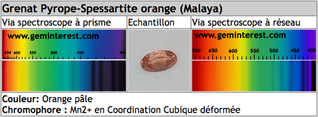 spectre grenat pyrope-spessartite malaya