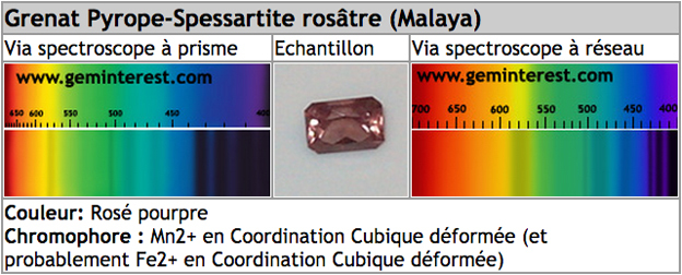 spectre grenat pyrope-spessartite malaya